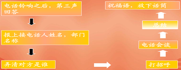 第十三期 職場禮儀(圖3)